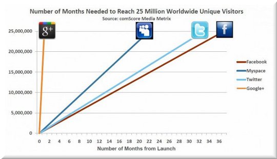 google-plus-25-millions Google Plus unique visitors