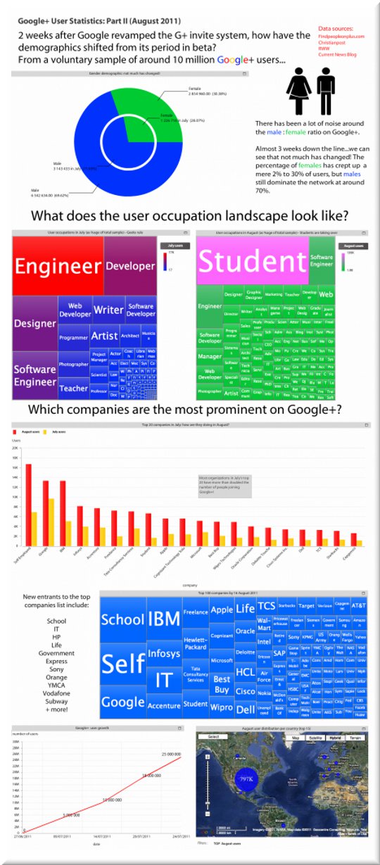 googleplus-19ago Google Plus demographic