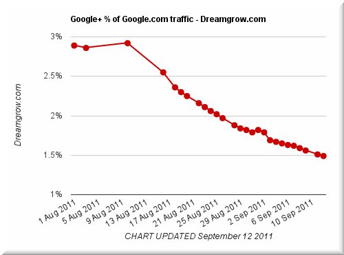 googleplus-failing