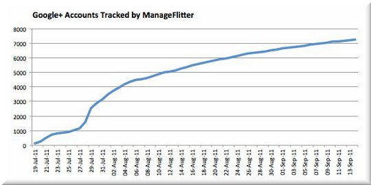 googleplus-manageflitter-accounts