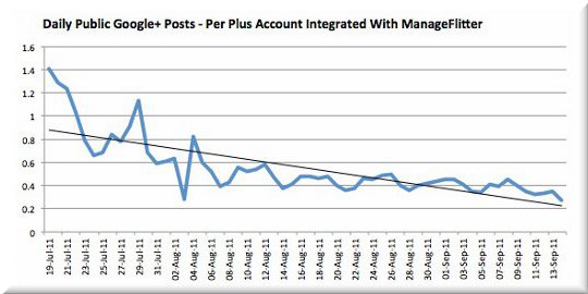 googleplus-manageflitter-posts