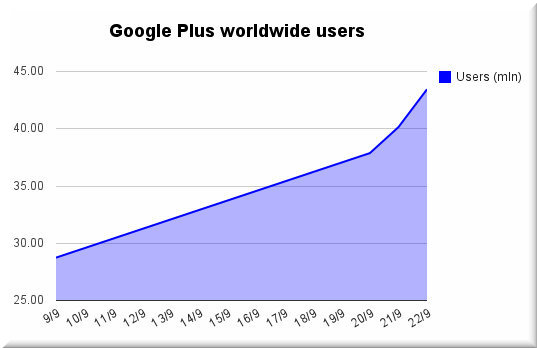 googleplus-users Google Plus users