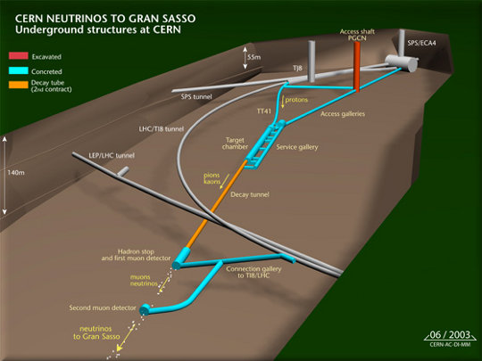 tunnel CERN-Gran Sasso